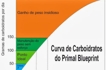 A Curva de Carboidratos do Primal Blueprint